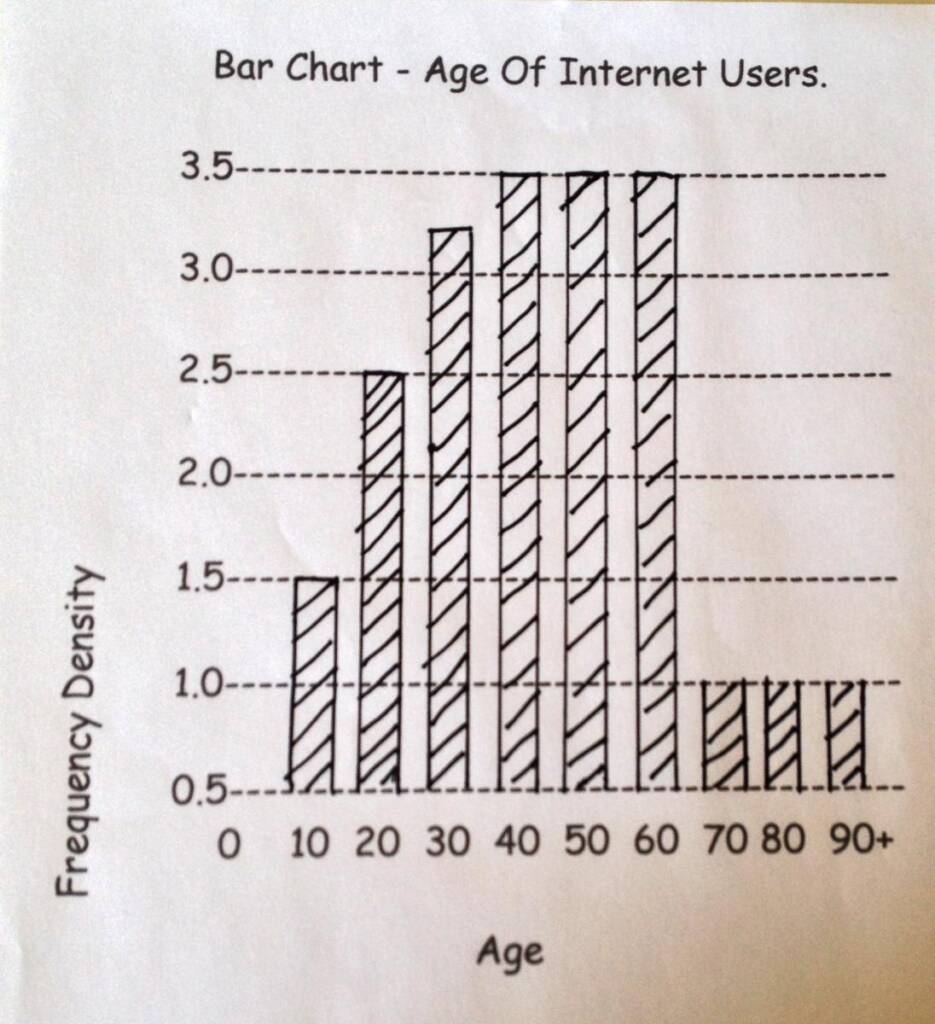 Large print bar chart: Age of Internet Users
