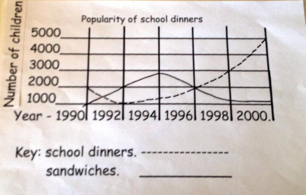 Large print line graph: Popularity of School Dinners