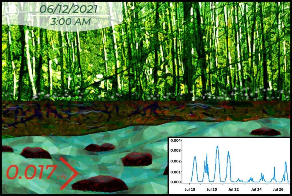 WaterViz digital art showing trees in a forest, the soil layer, a stream, and a line graph of evaporation-transpiration during a two-week period in July 2018.