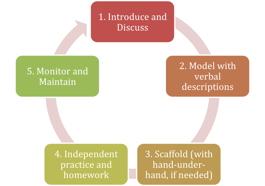 instructional strategy model