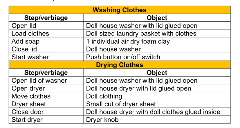 Washing and drying clothes chart that includes directions of what to do. 
